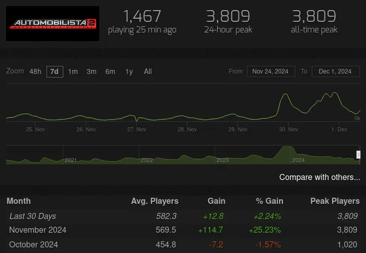 Automobilista 2 Steam Charts