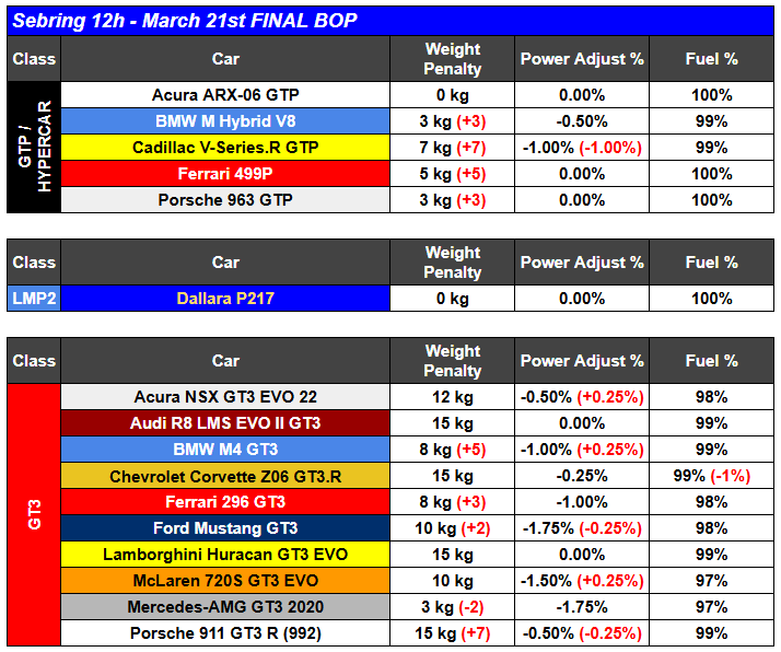 final bop sebring 12h 25